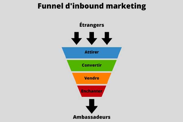 Schéma funnel inbound marketing