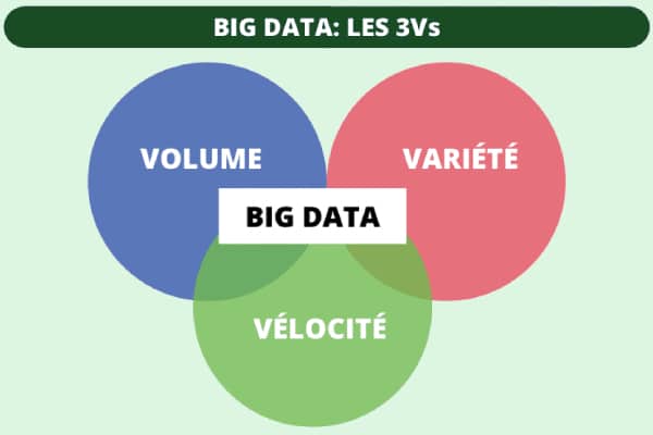 trois V du big data